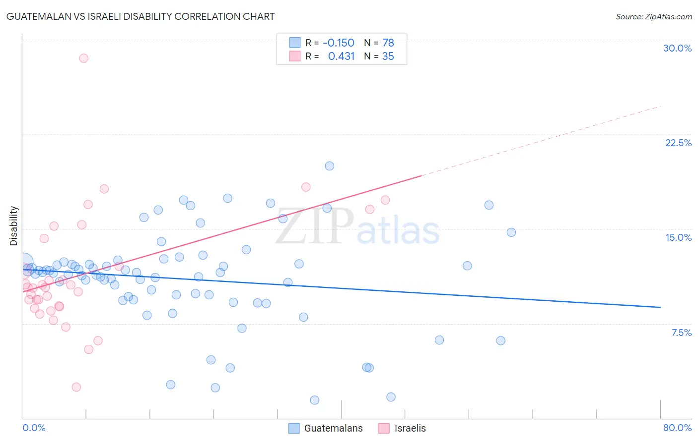 Guatemalan vs Israeli Disability
