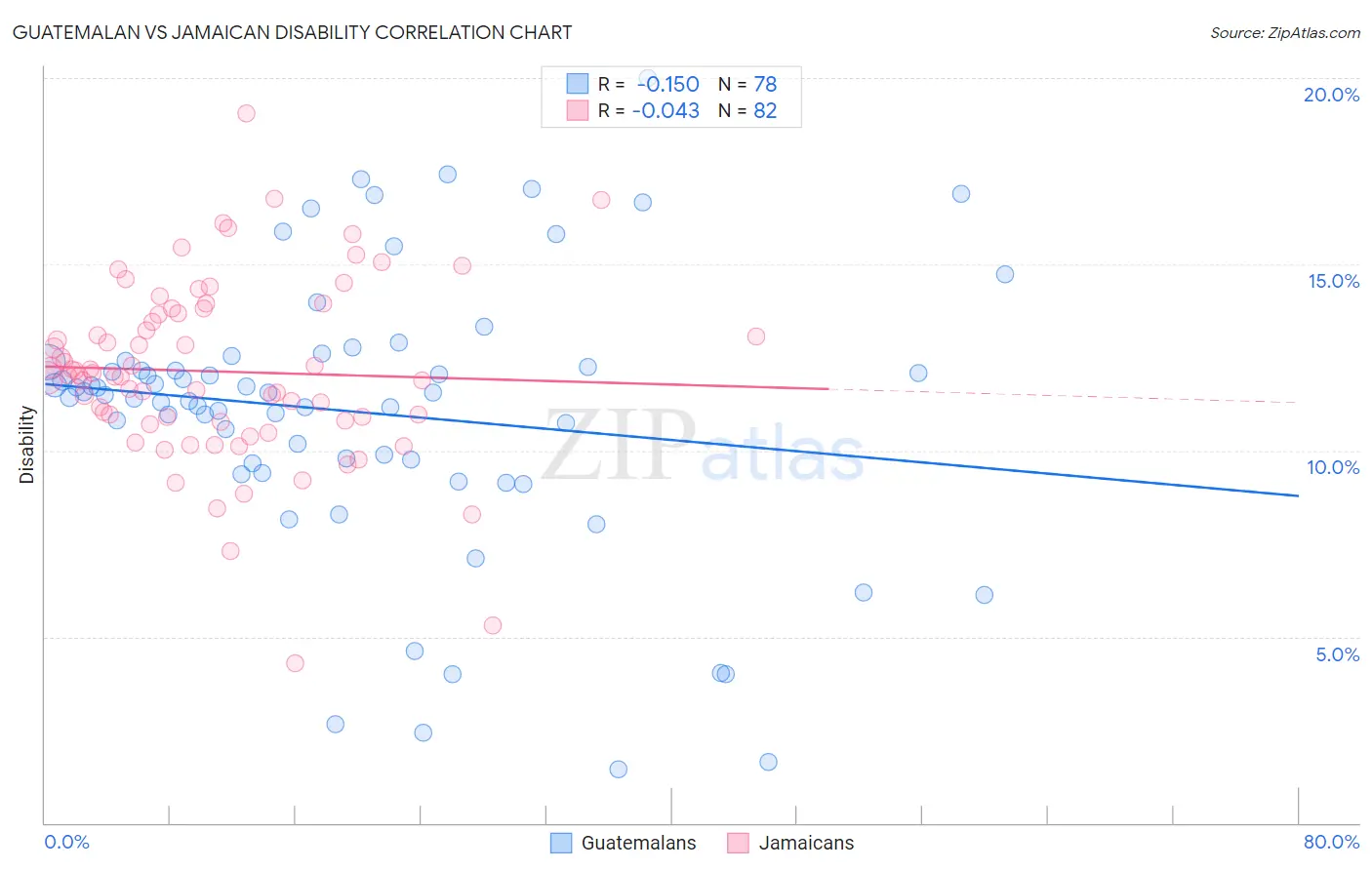 Guatemalan vs Jamaican Disability
