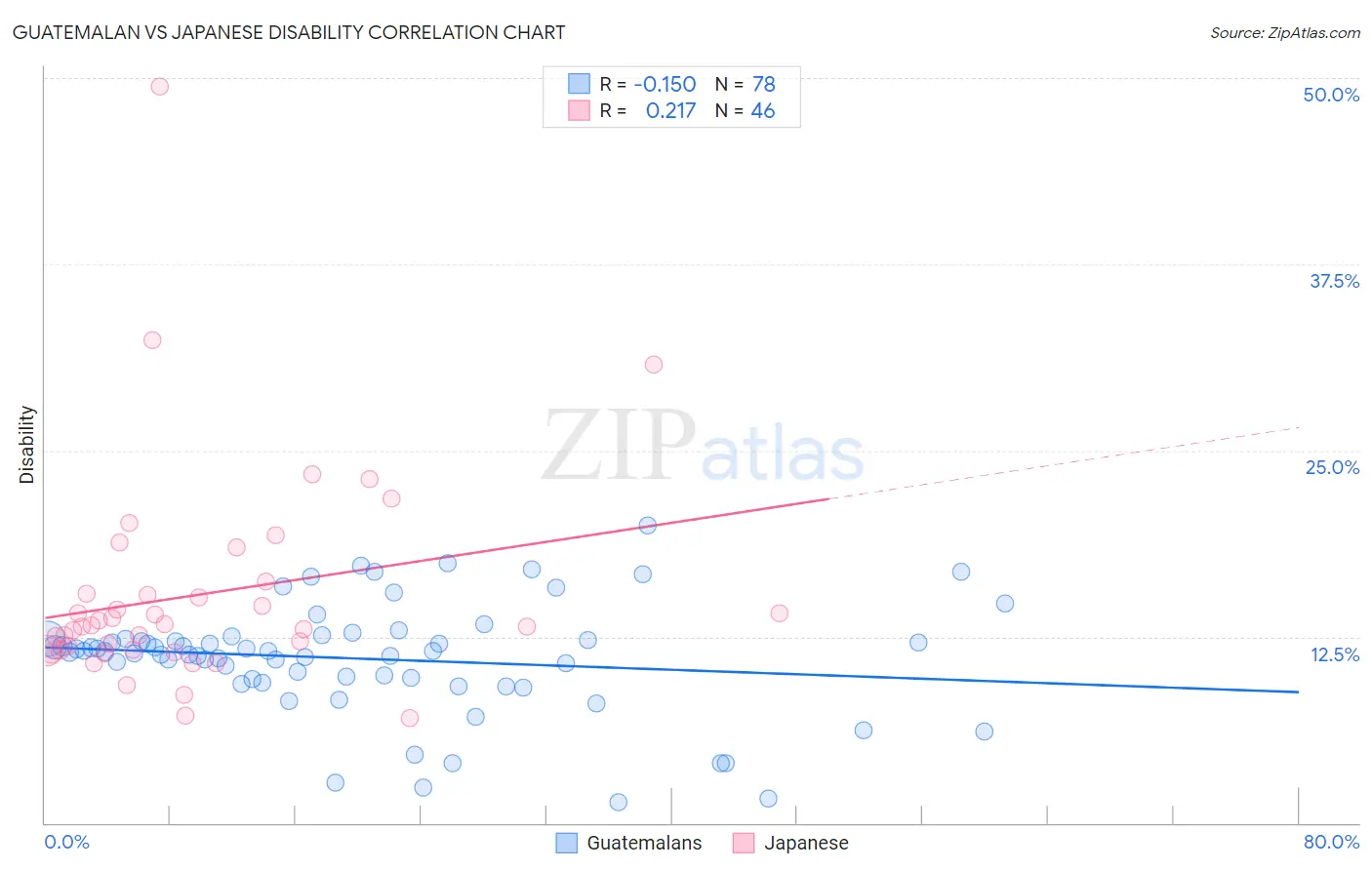 Guatemalan vs Japanese Disability