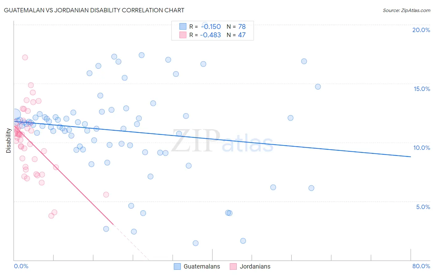 Guatemalan vs Jordanian Disability