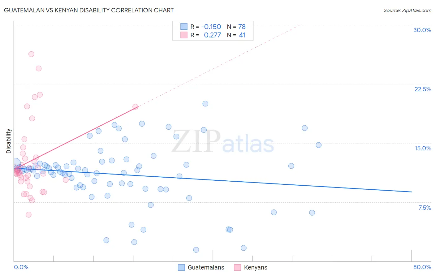 Guatemalan vs Kenyan Disability