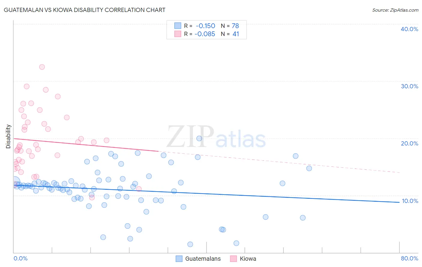 Guatemalan vs Kiowa Disability