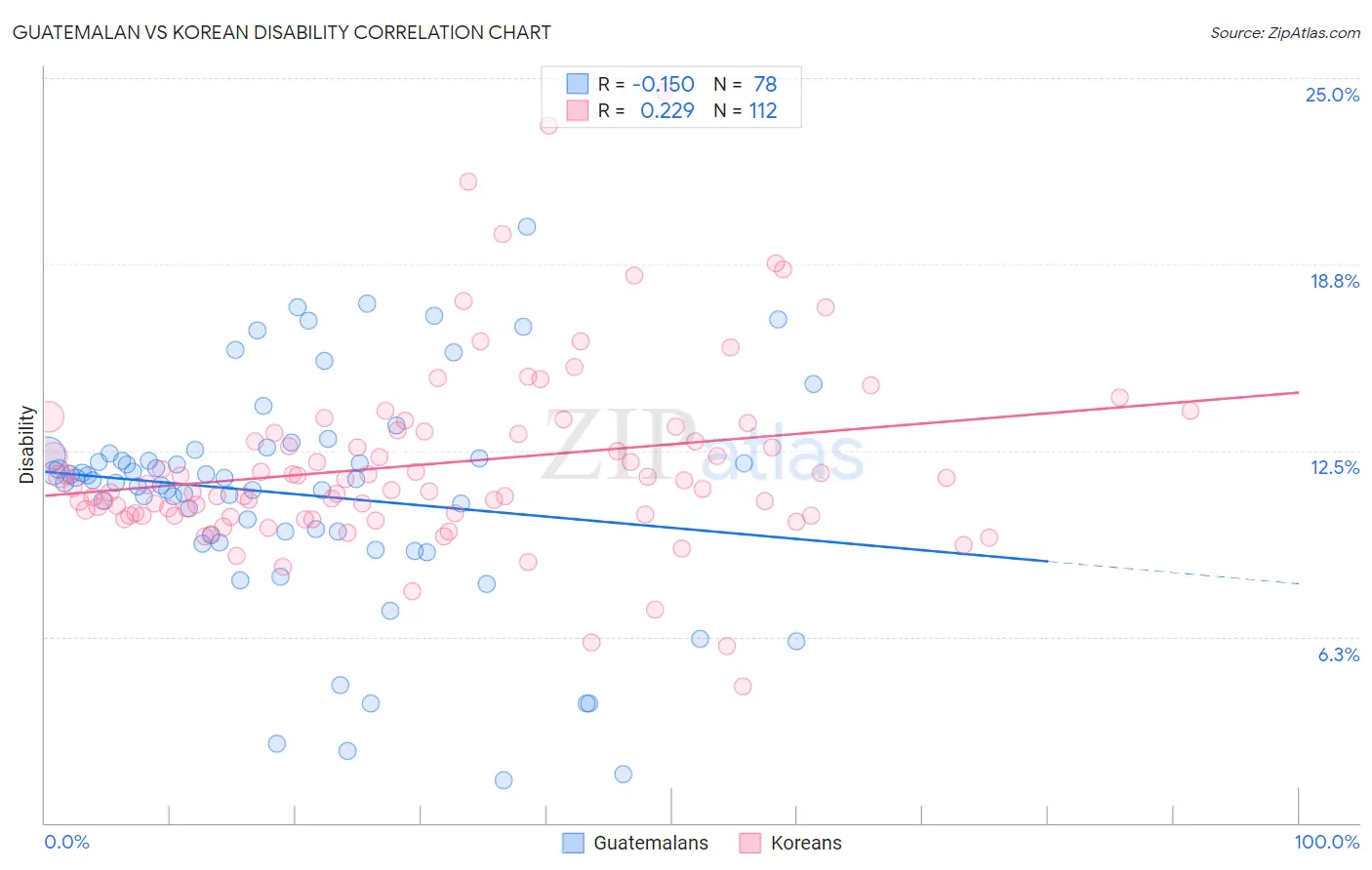 Guatemalan vs Korean Disability
