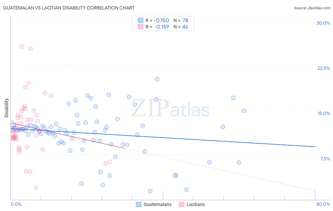 Guatemalan vs Laotian Disability