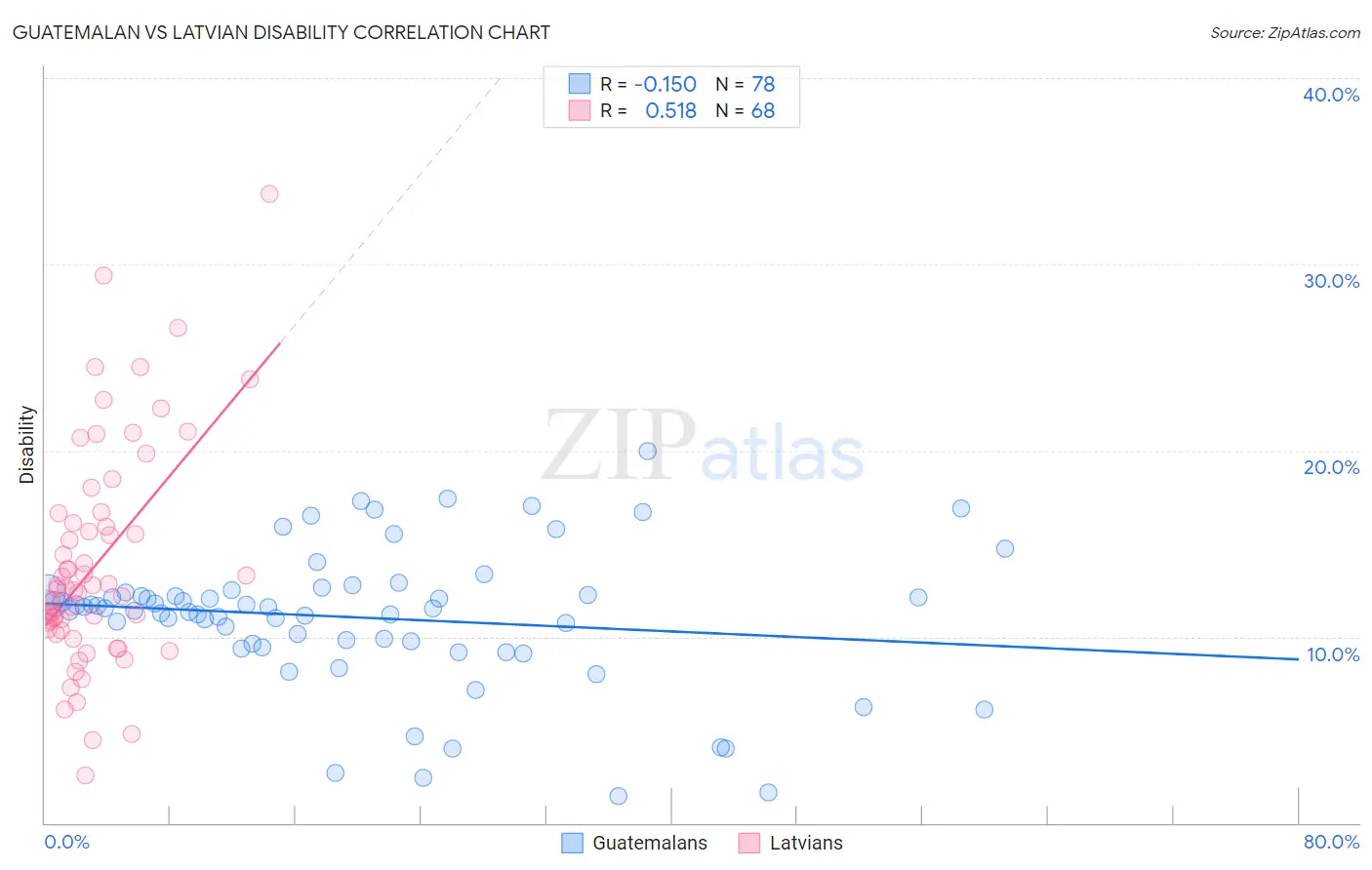 Guatemalan vs Latvian Disability