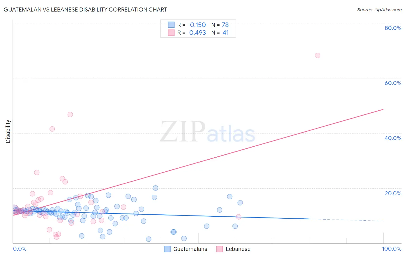 Guatemalan vs Lebanese Disability