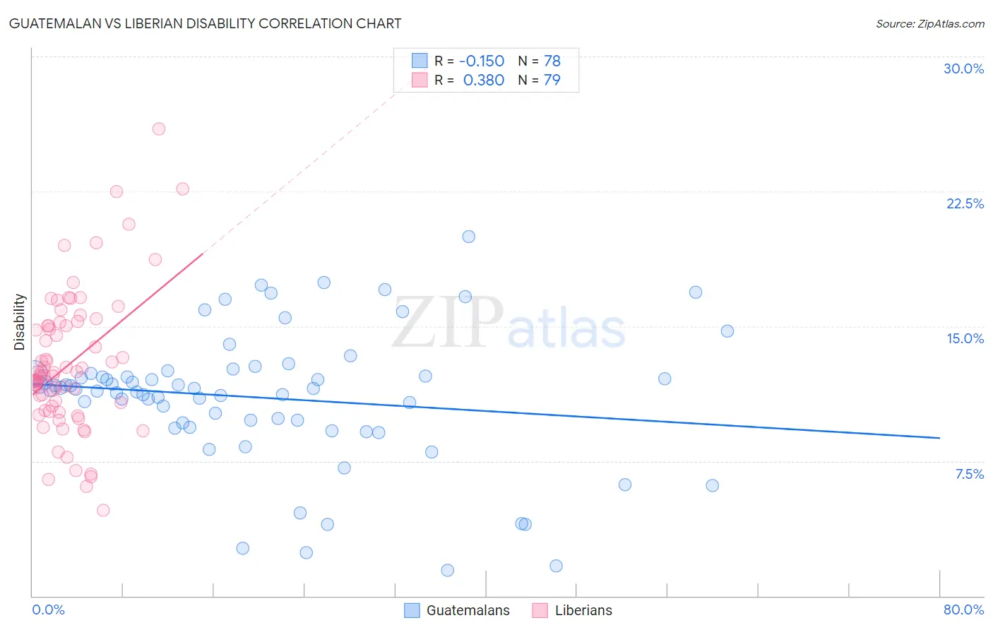 Guatemalan vs Liberian Disability