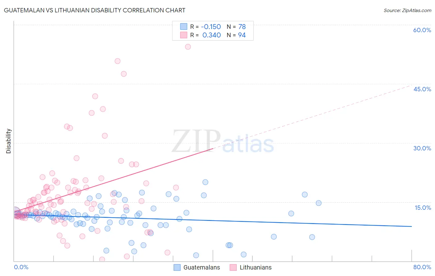 Guatemalan vs Lithuanian Disability