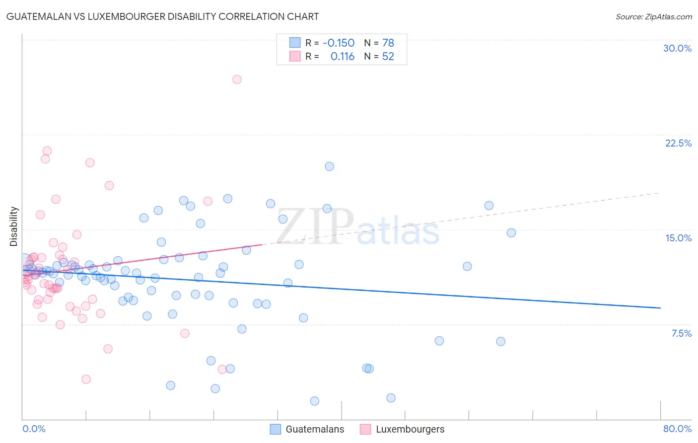 Guatemalan vs Luxembourger Disability