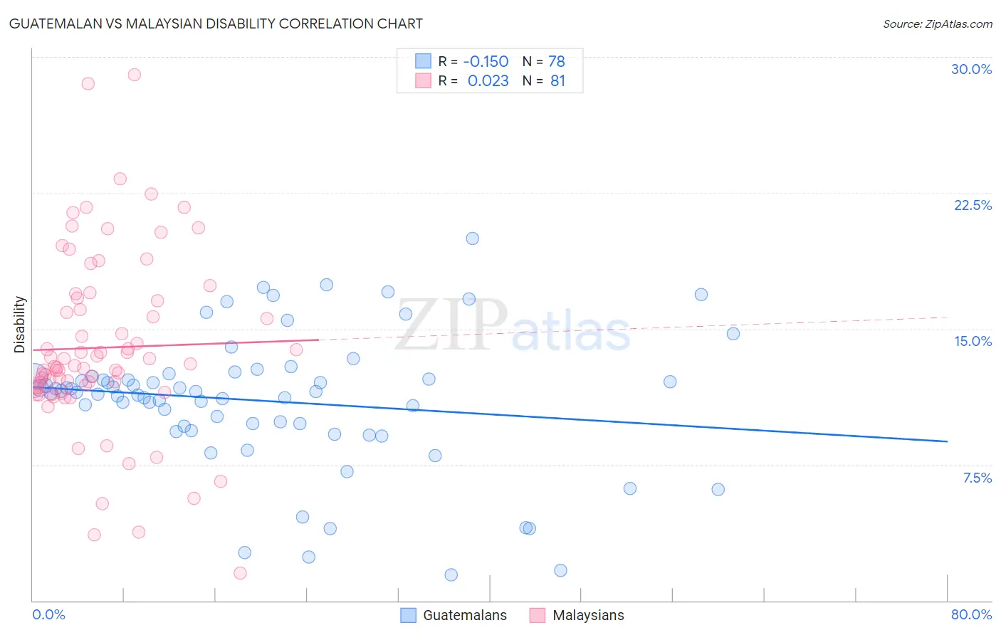 Guatemalan vs Malaysian Disability
