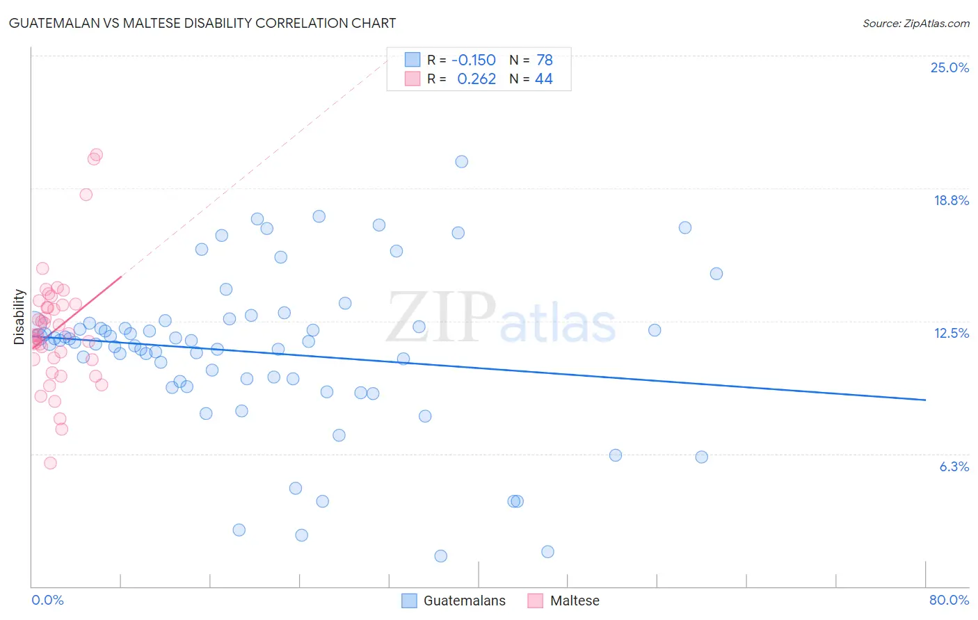 Guatemalan vs Maltese Disability