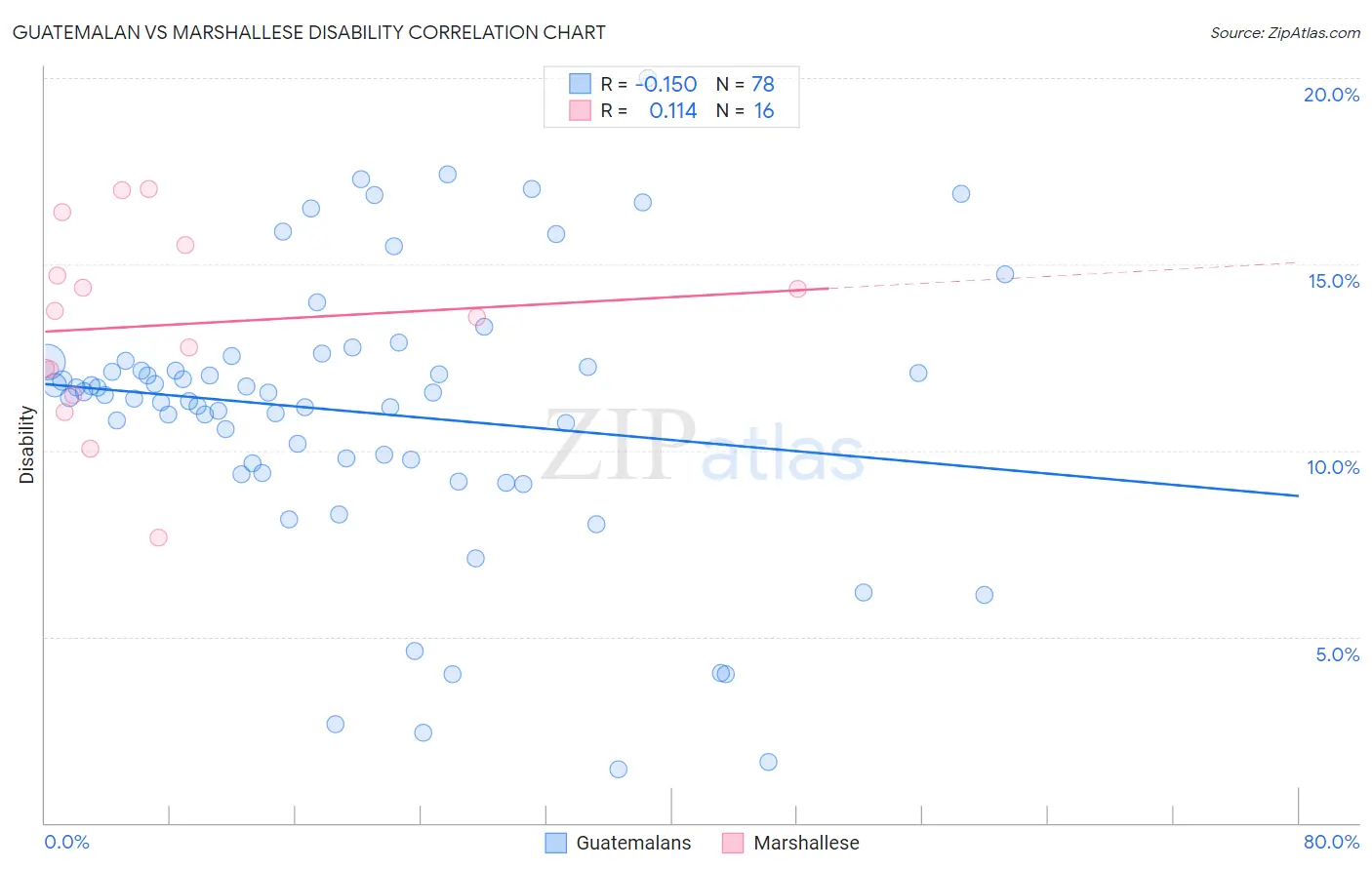 Guatemalan vs Marshallese Disability