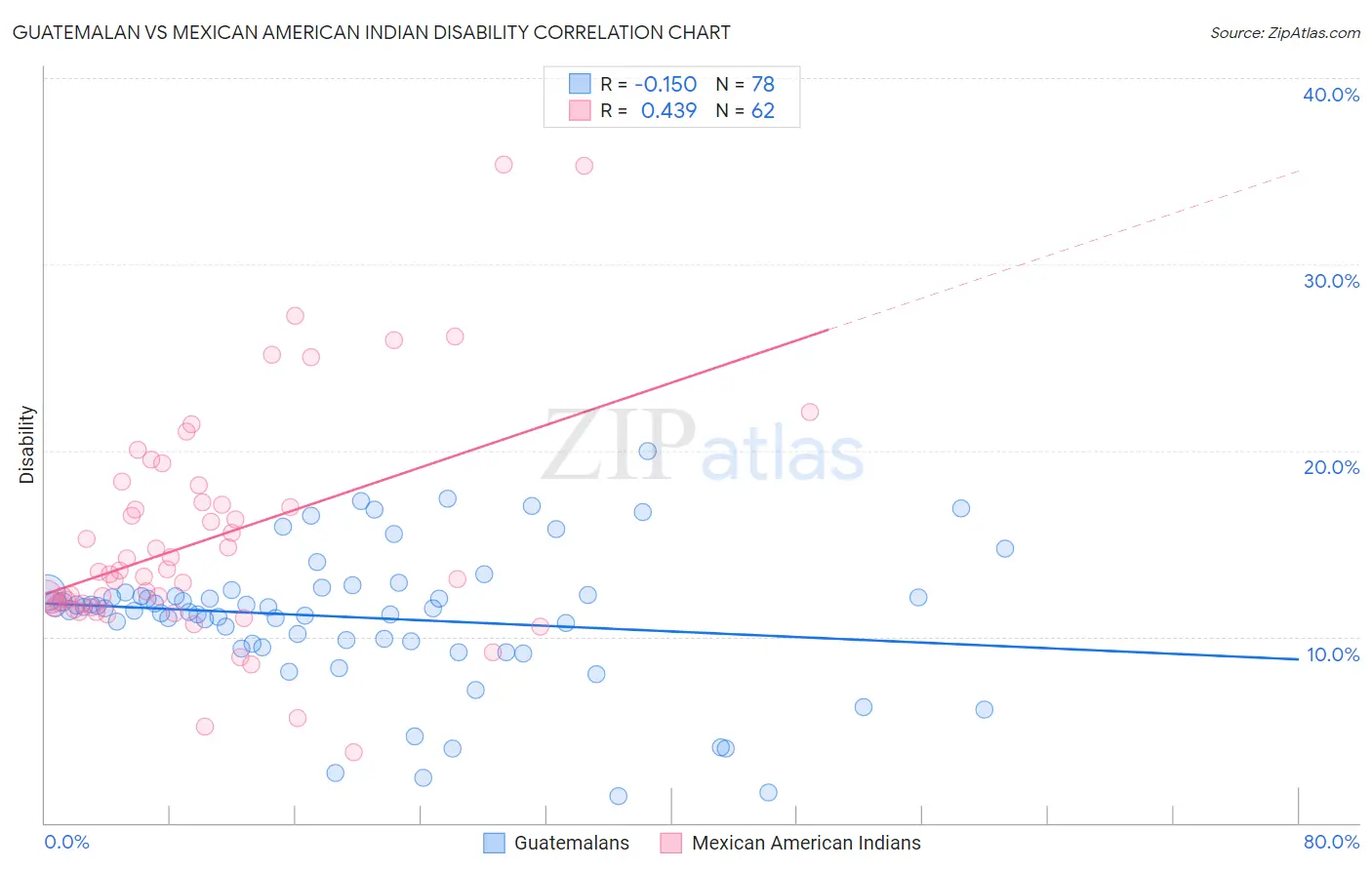 Guatemalan vs Mexican American Indian Disability