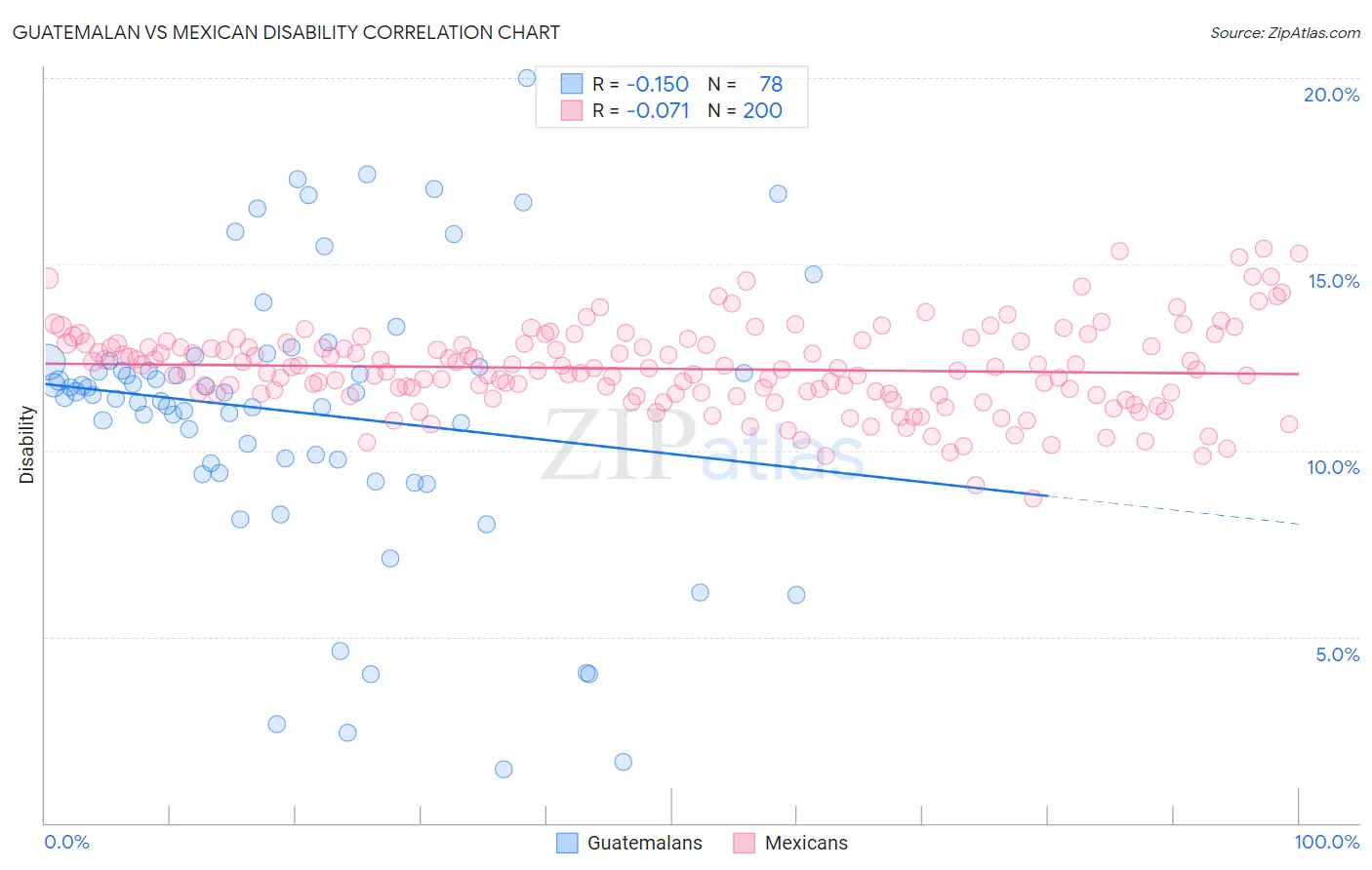 Guatemalan vs Mexican Disability