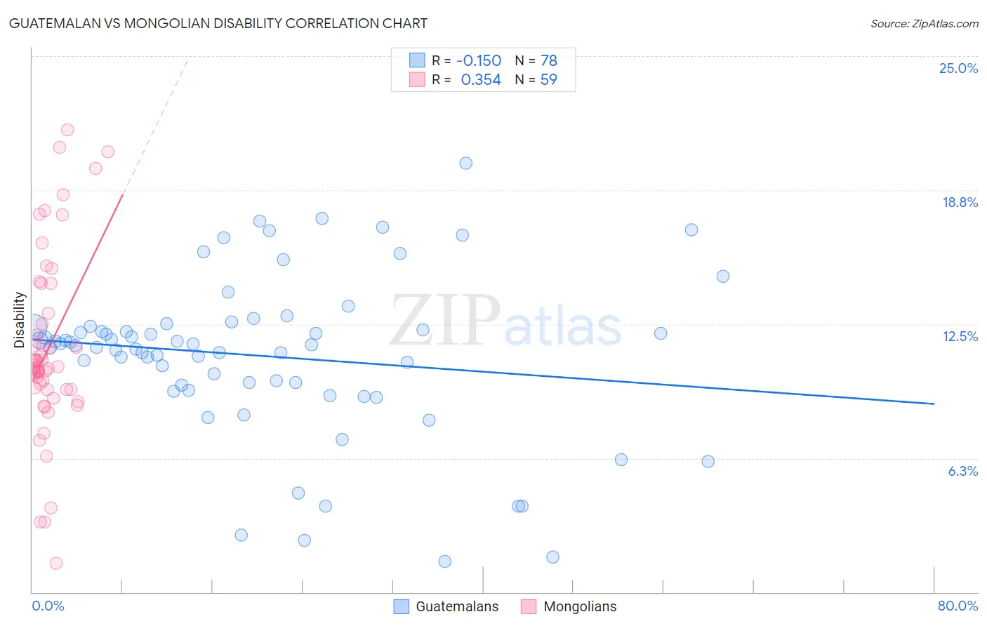 Guatemalan vs Mongolian Disability