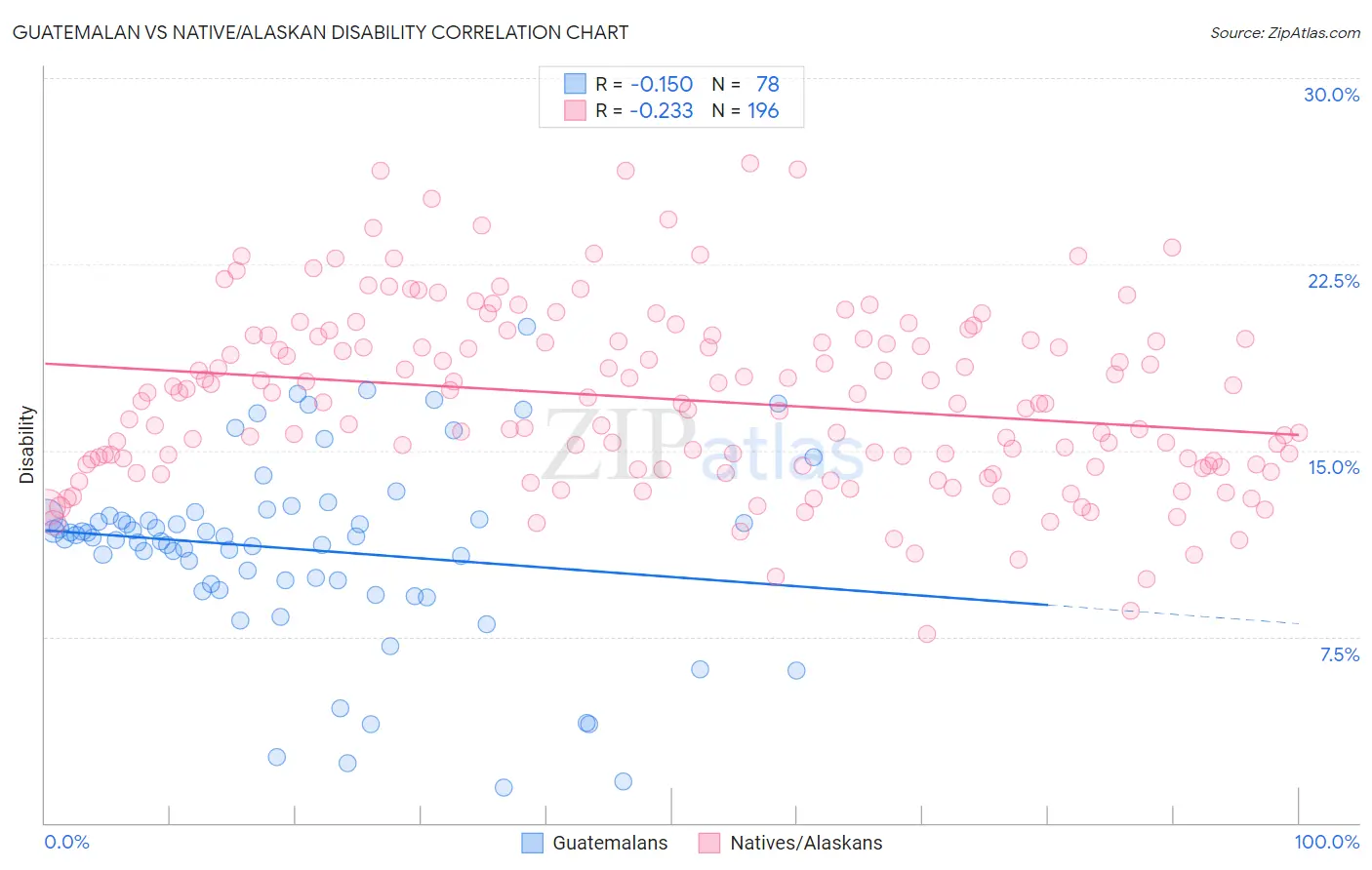 Guatemalan vs Native/Alaskan Disability