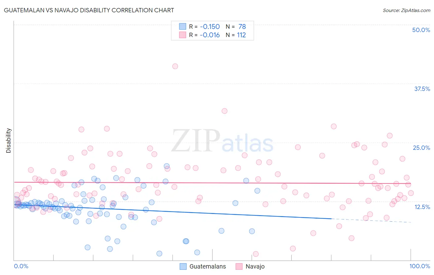 Guatemalan vs Navajo Disability