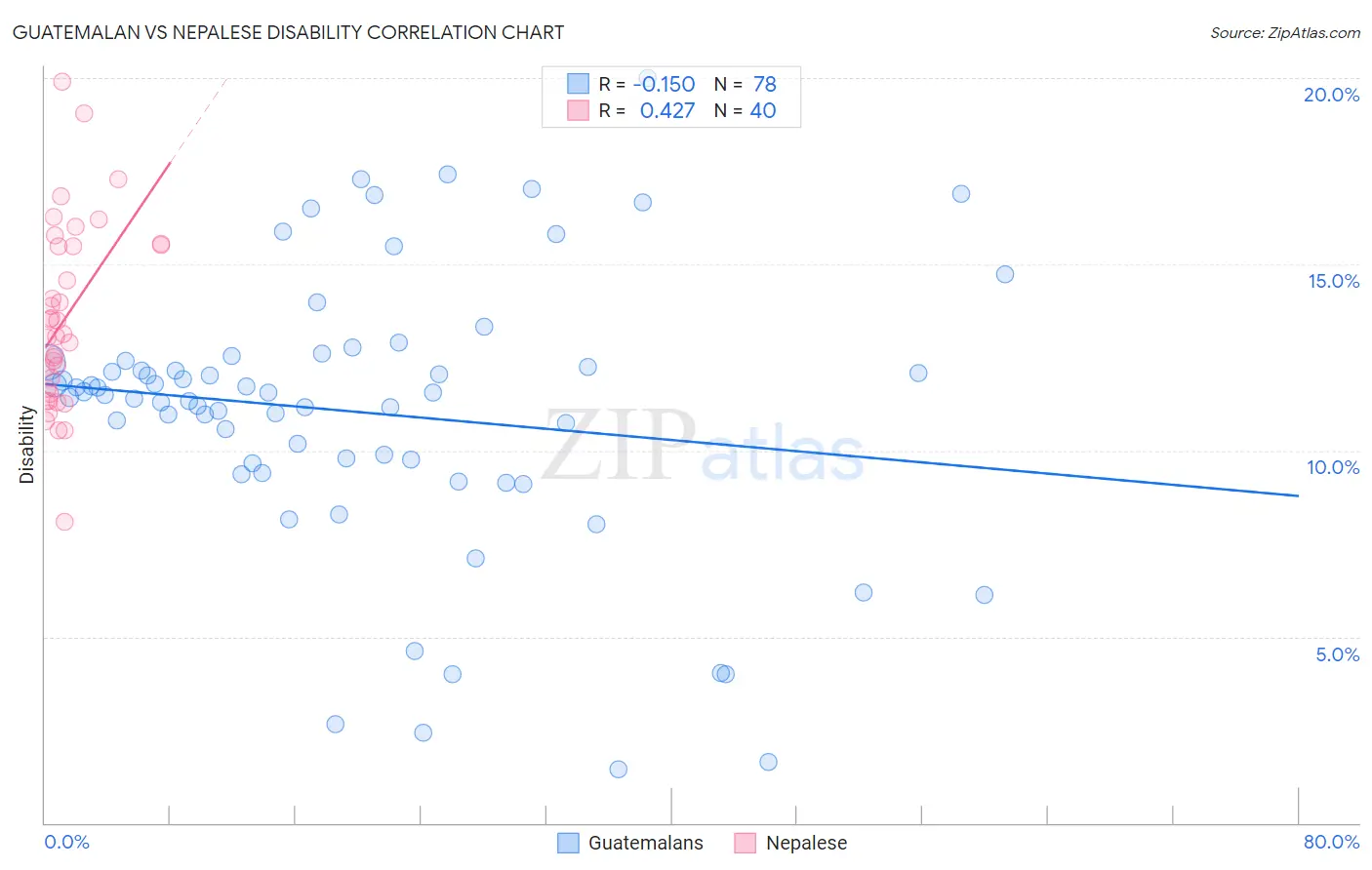 Guatemalan vs Nepalese Disability