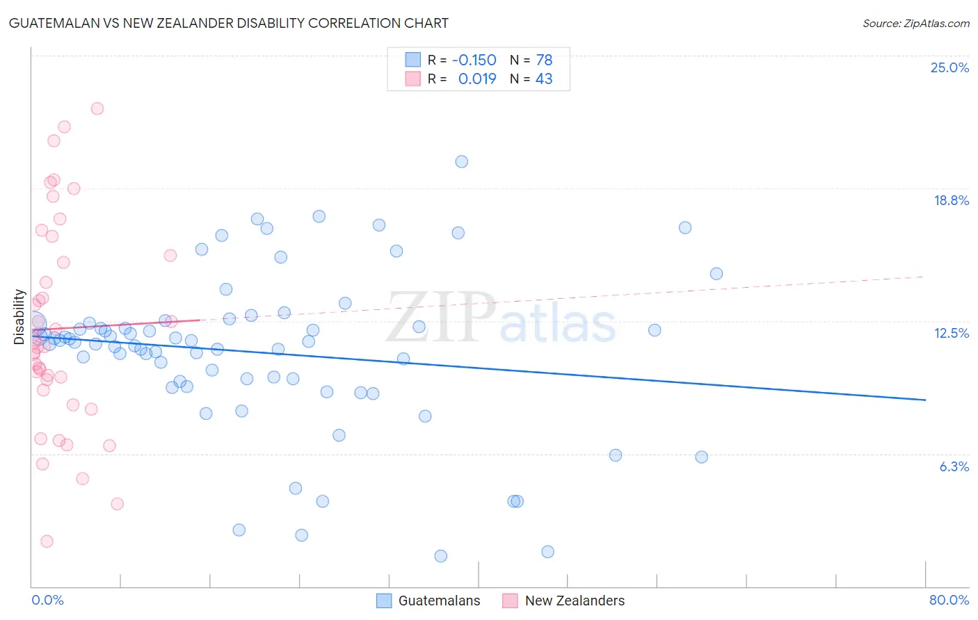 Guatemalan vs New Zealander Disability
