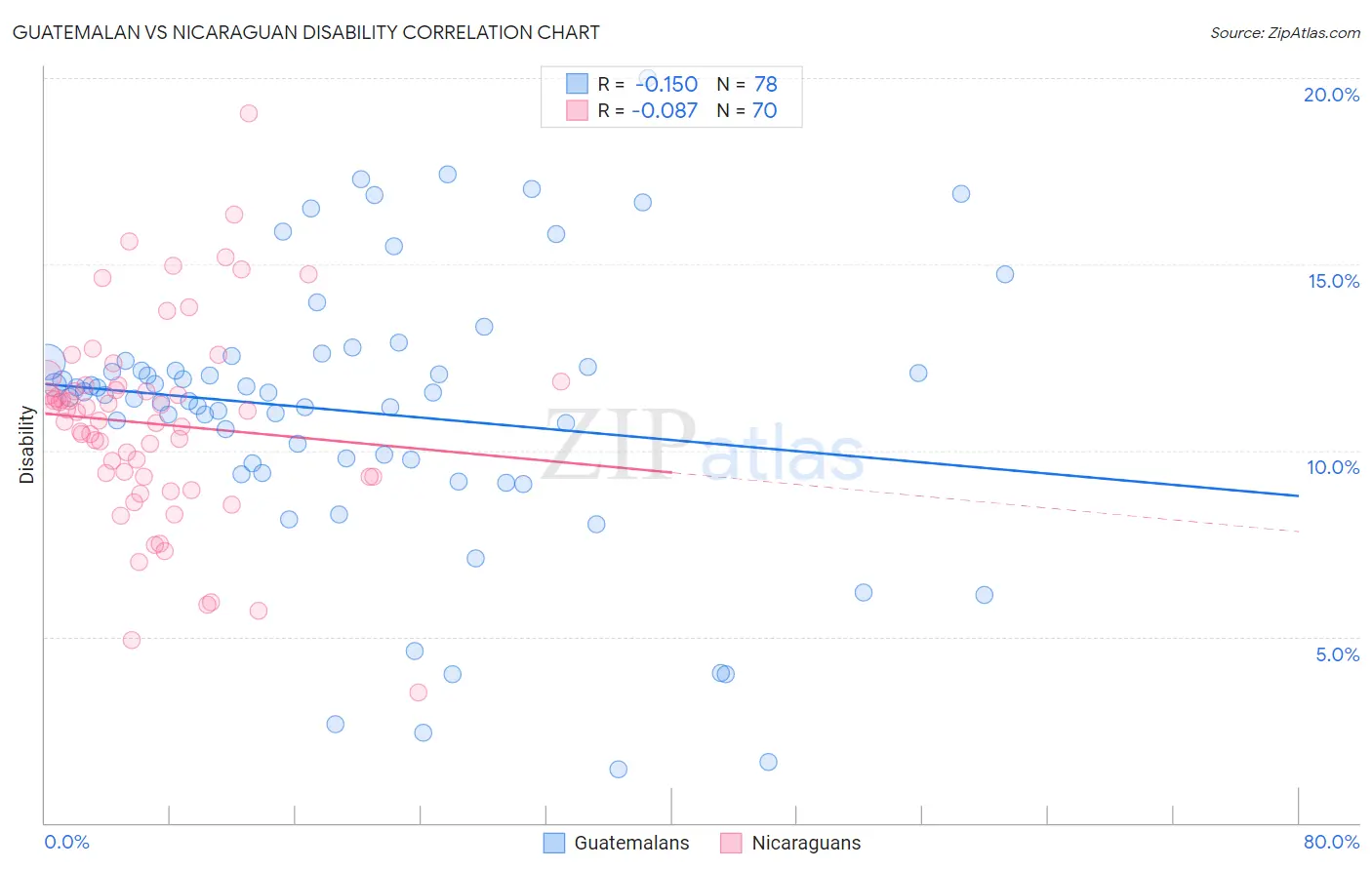 Guatemalan vs Nicaraguan Disability