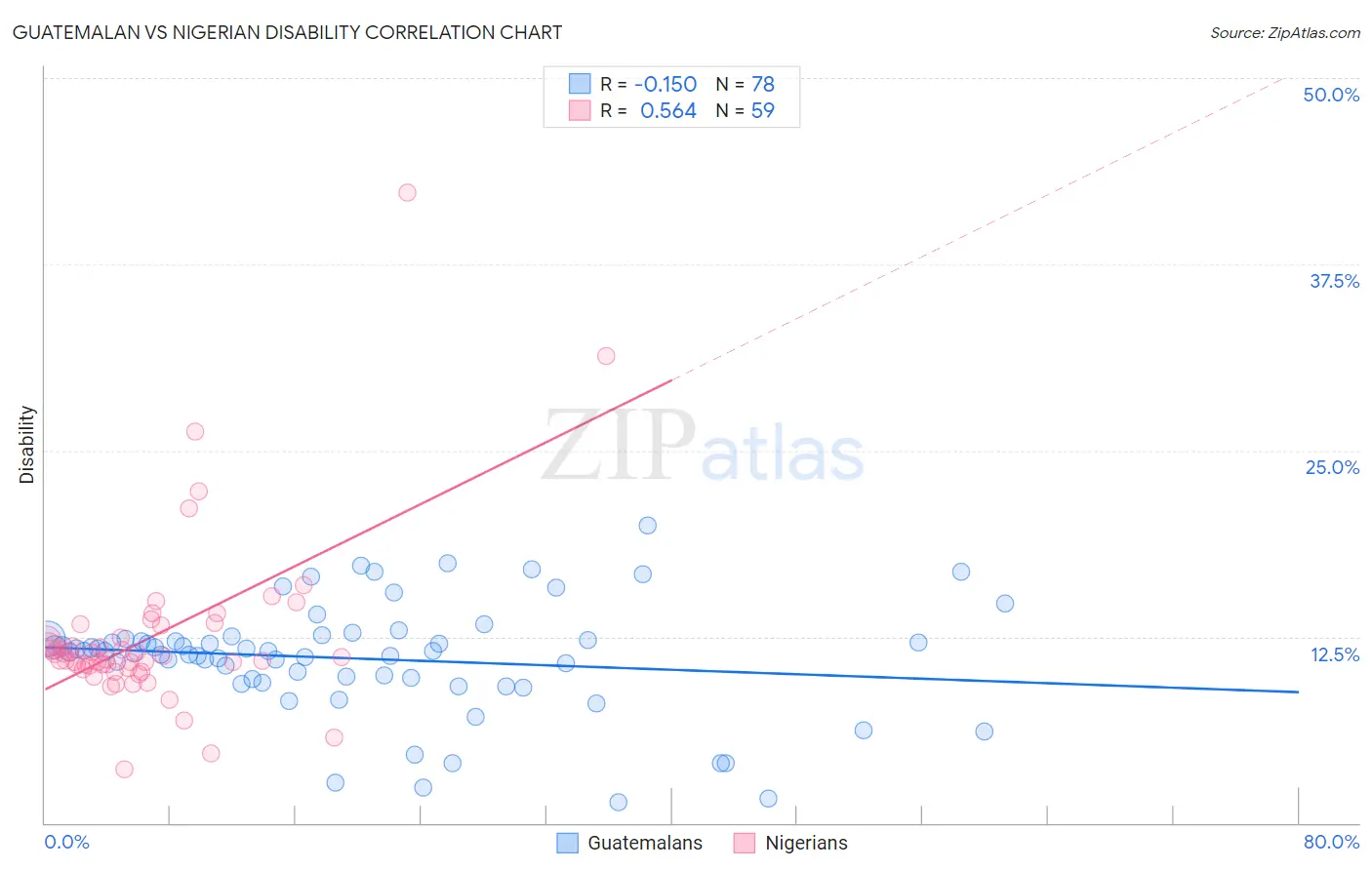 Guatemalan vs Nigerian Disability