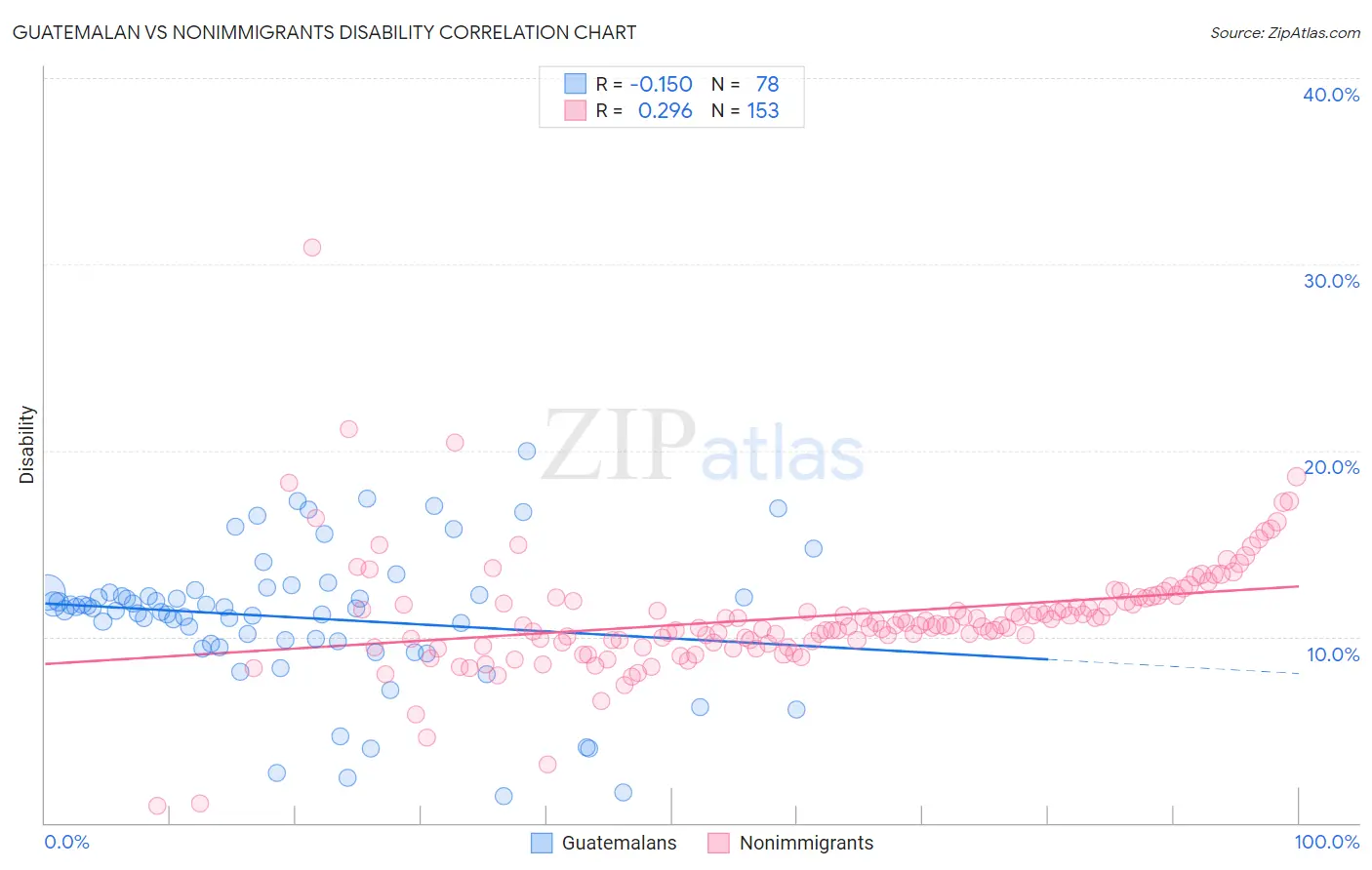 Guatemalan vs Nonimmigrants Disability