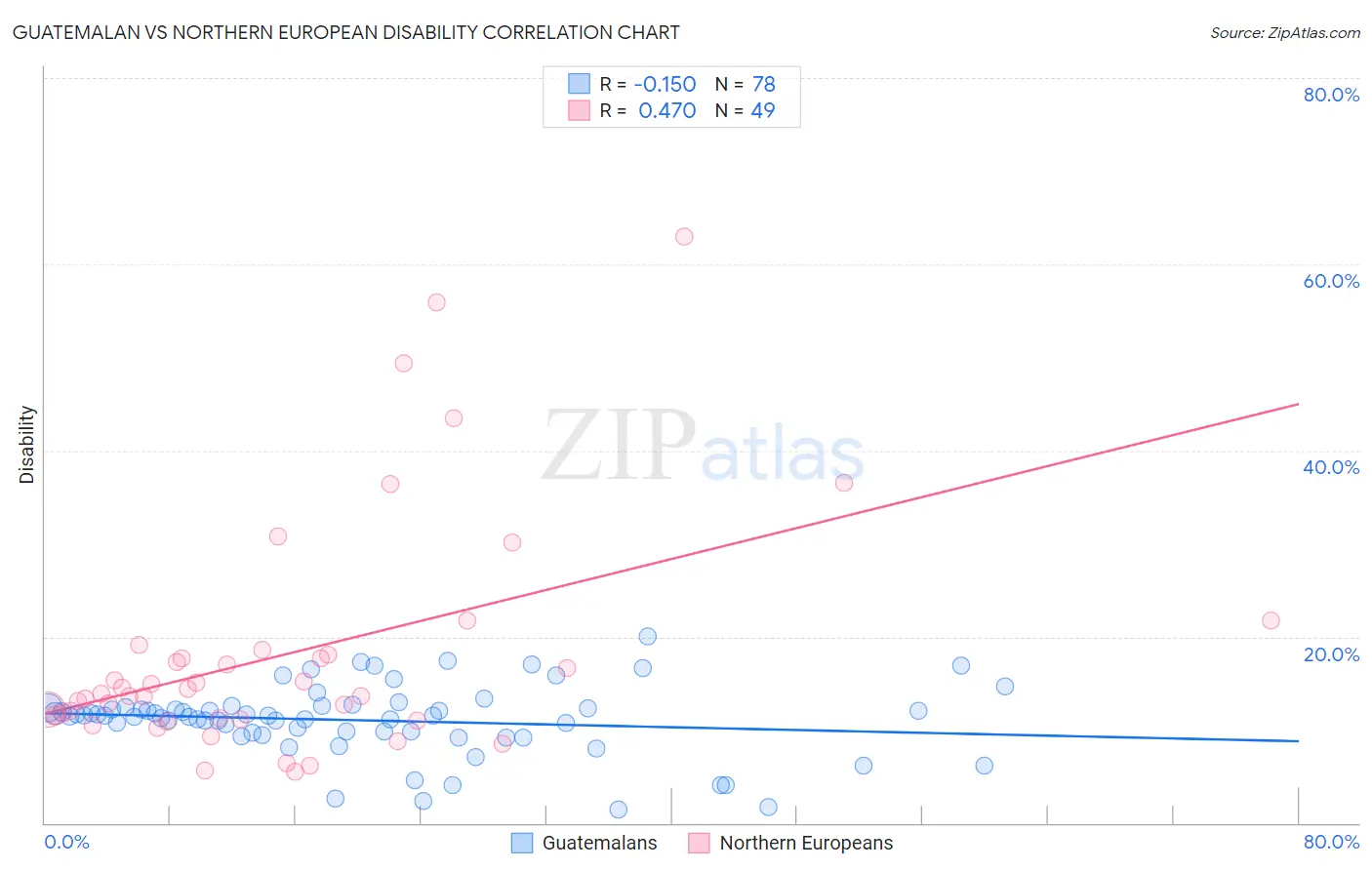 Guatemalan vs Northern European Disability