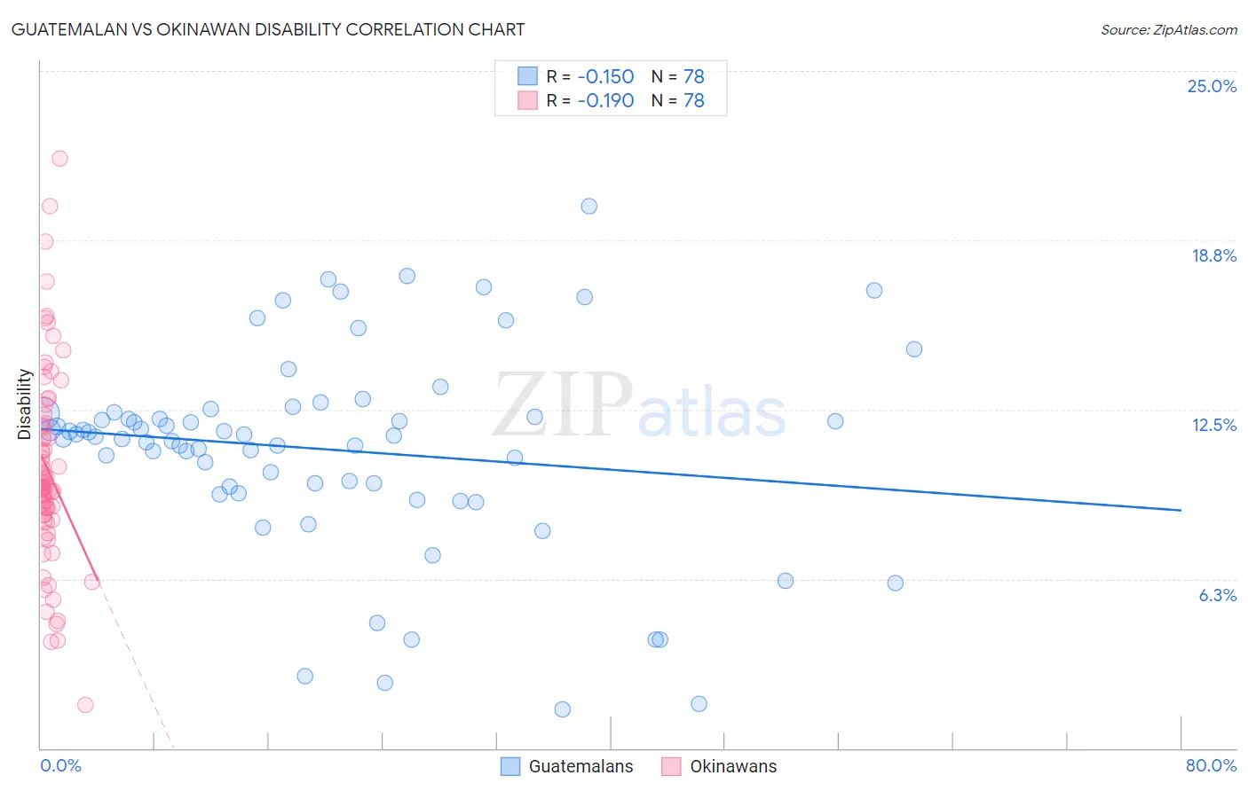 Guatemalan vs Okinawan Disability