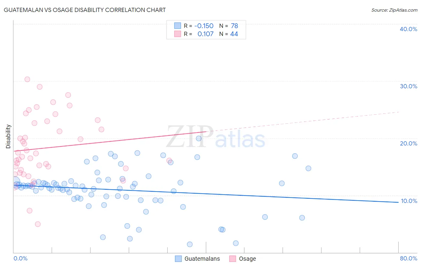 Guatemalan vs Osage Disability