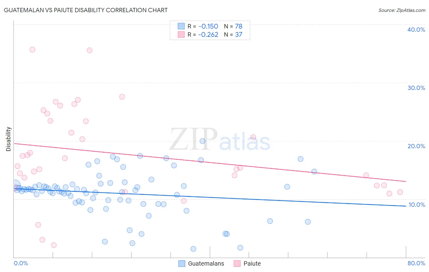 Guatemalan vs Paiute Disability