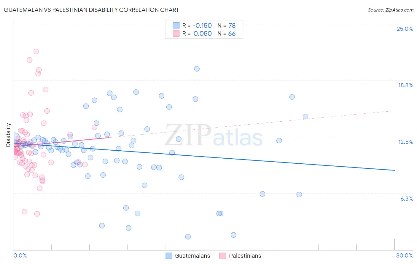 Guatemalan vs Palestinian Disability