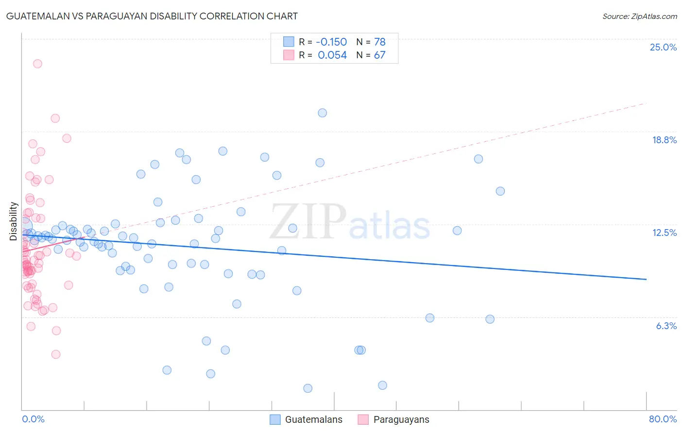 Guatemalan vs Paraguayan Disability