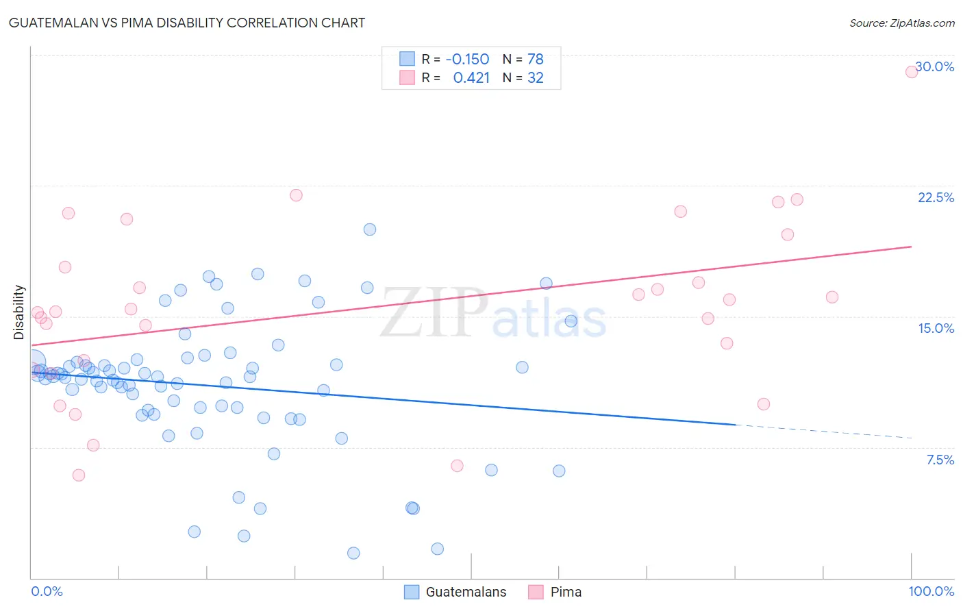 Guatemalan vs Pima Disability