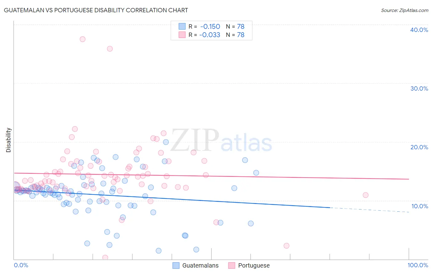 Guatemalan vs Portuguese Disability