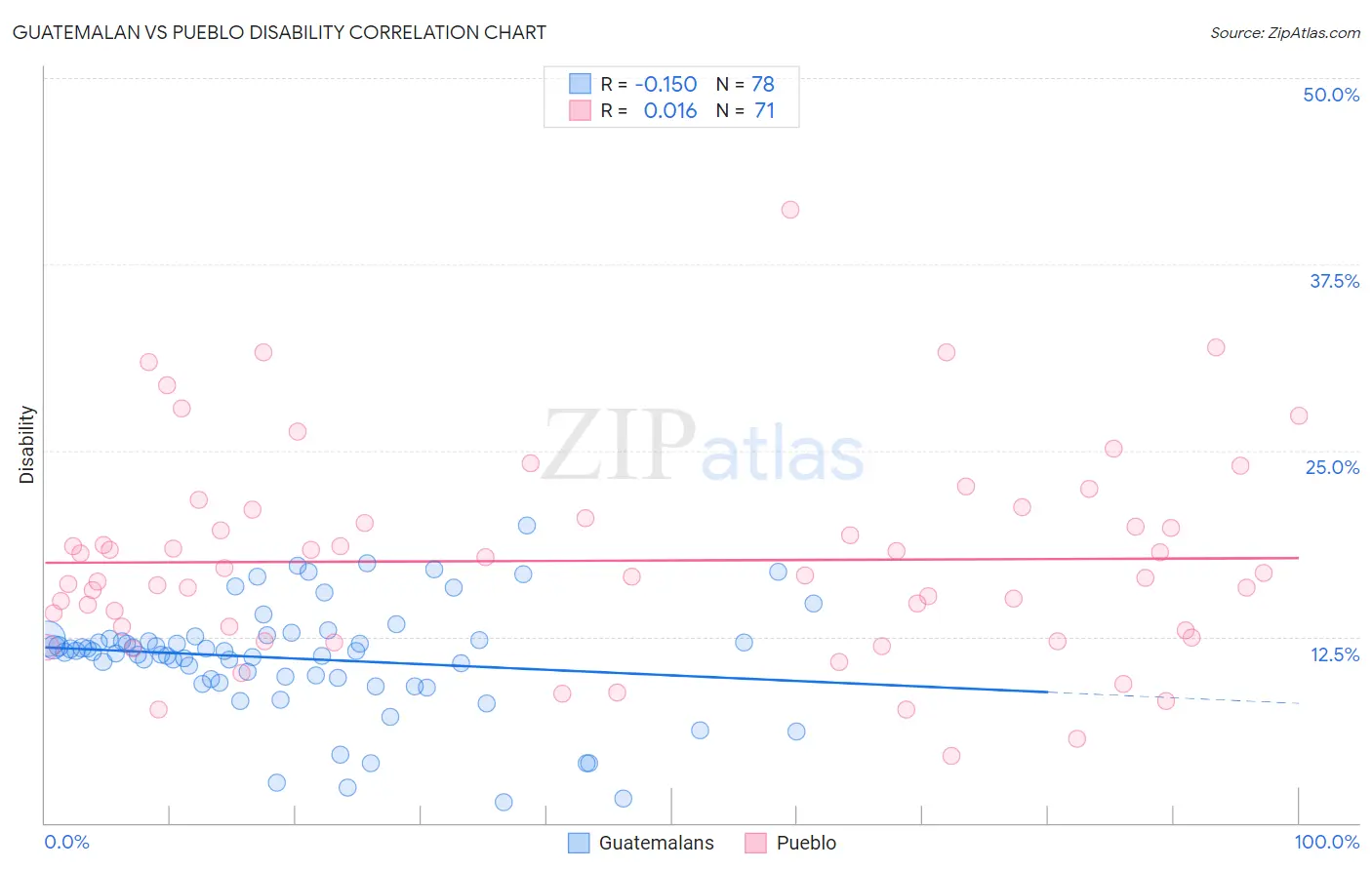 Guatemalan vs Pueblo Disability