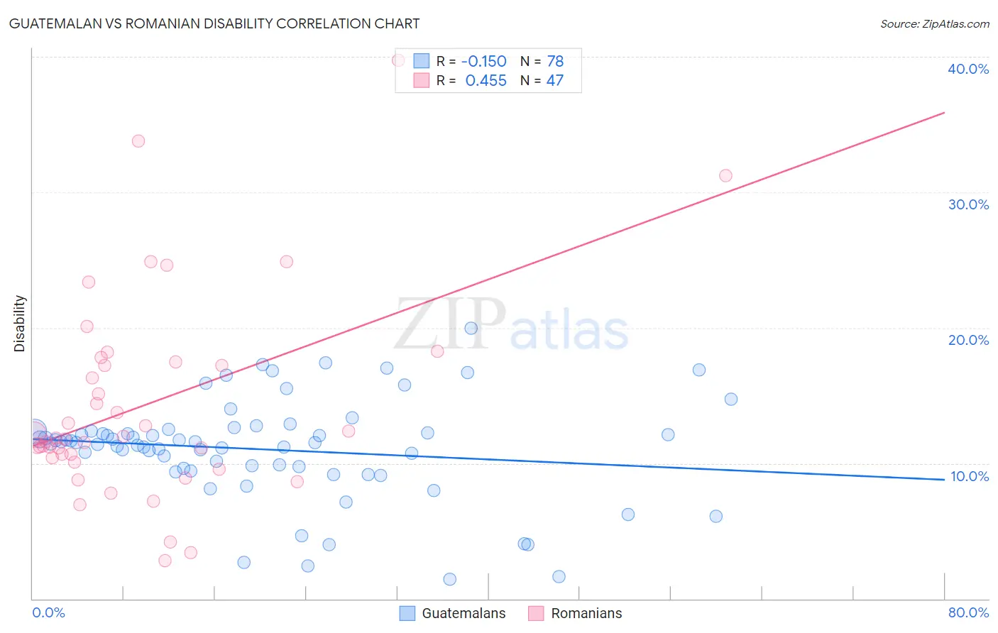Guatemalan vs Romanian Disability