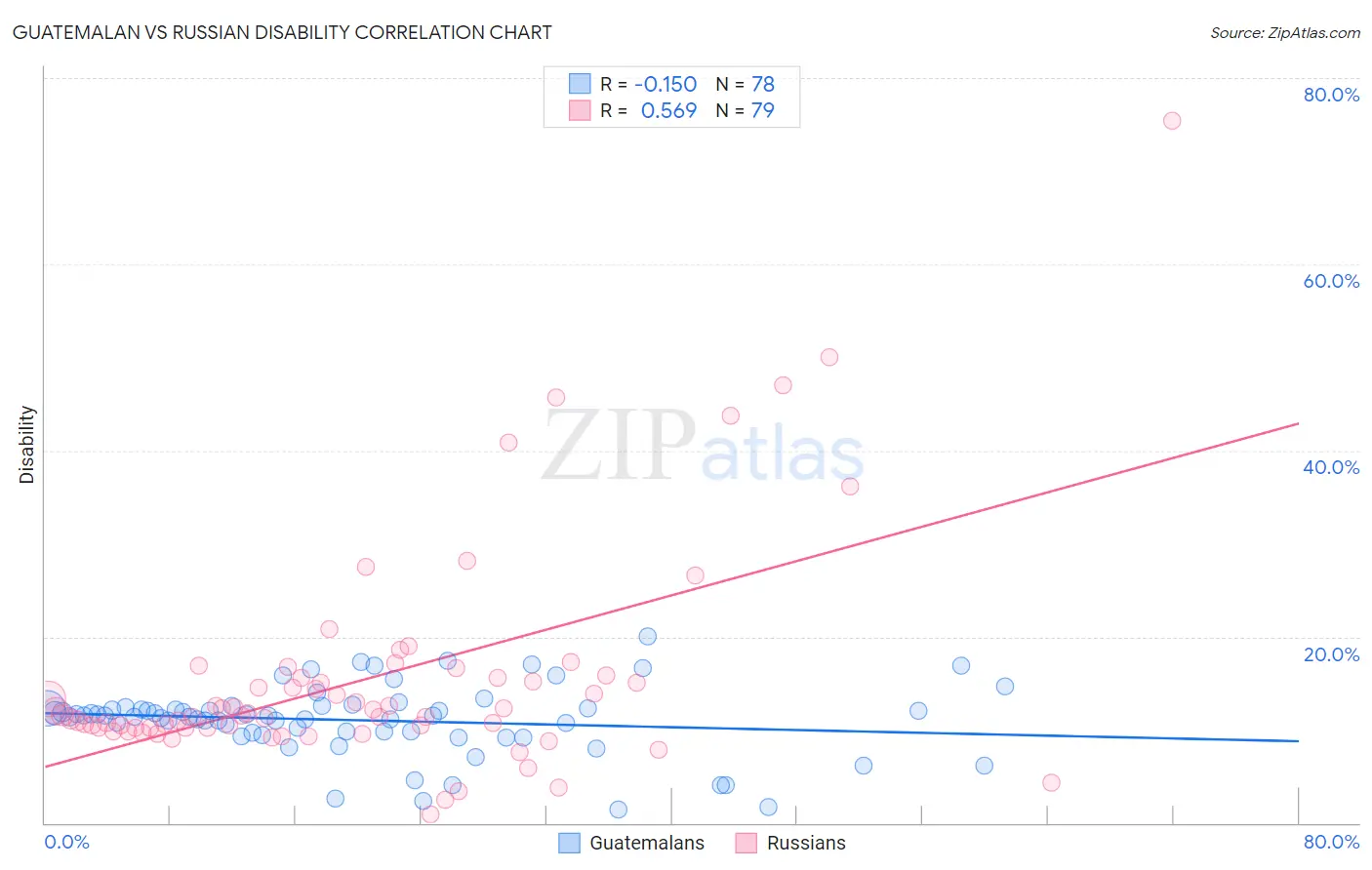 Guatemalan vs Russian Disability