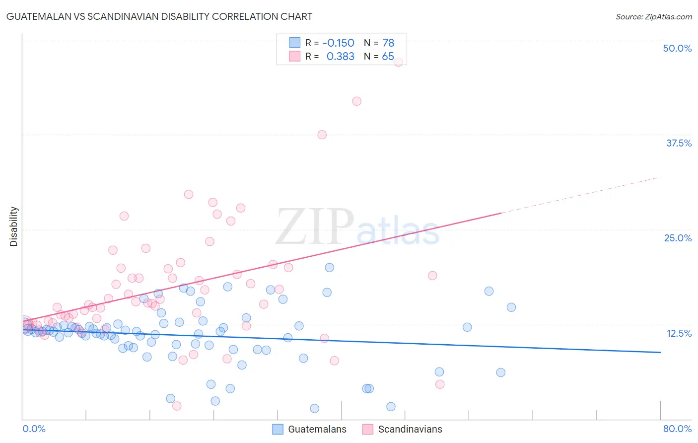 Guatemalan vs Scandinavian Disability