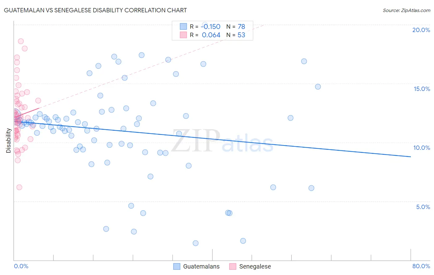 Guatemalan vs Senegalese Disability