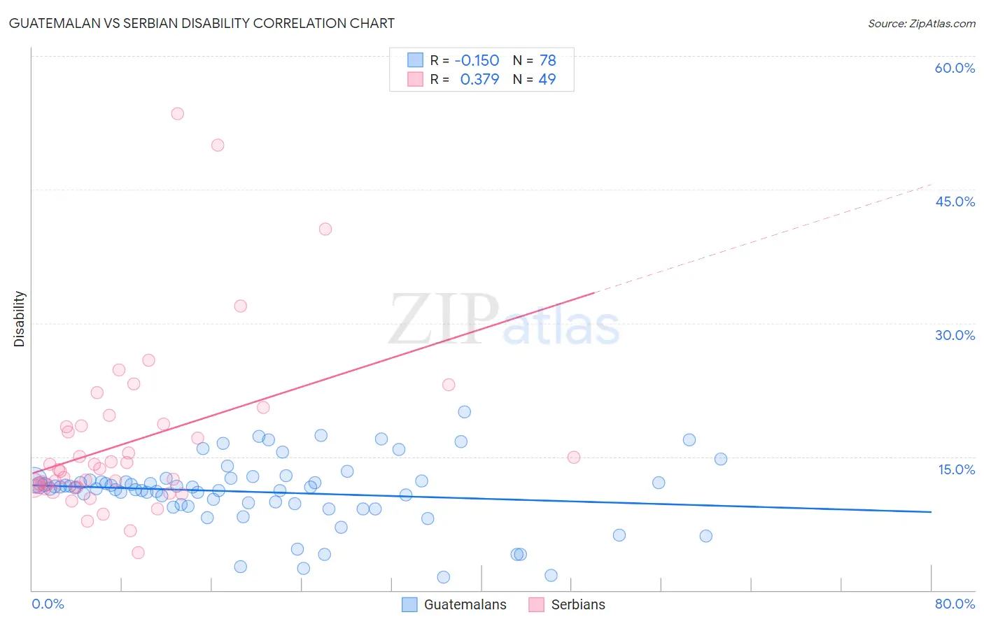 Guatemalan vs Serbian Disability