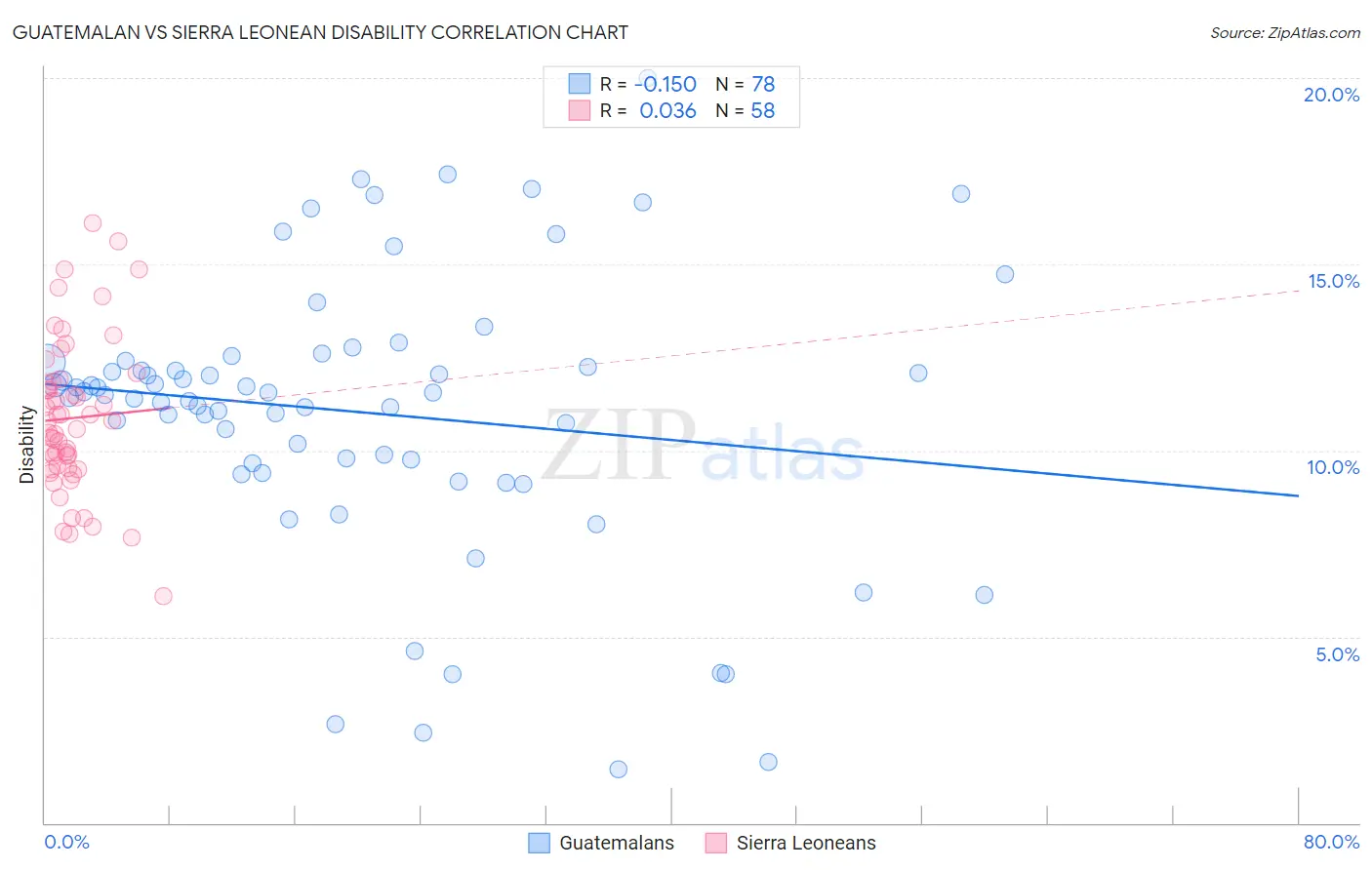 Guatemalan vs Sierra Leonean Disability