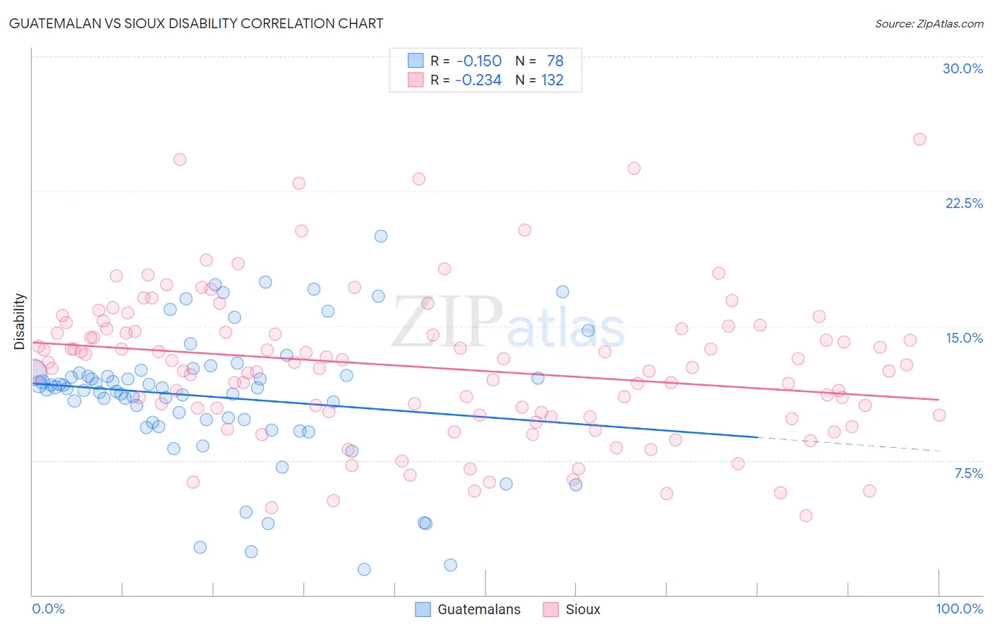 Guatemalan vs Sioux Disability
