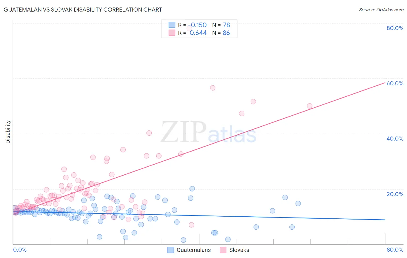 Guatemalan vs Slovak Disability