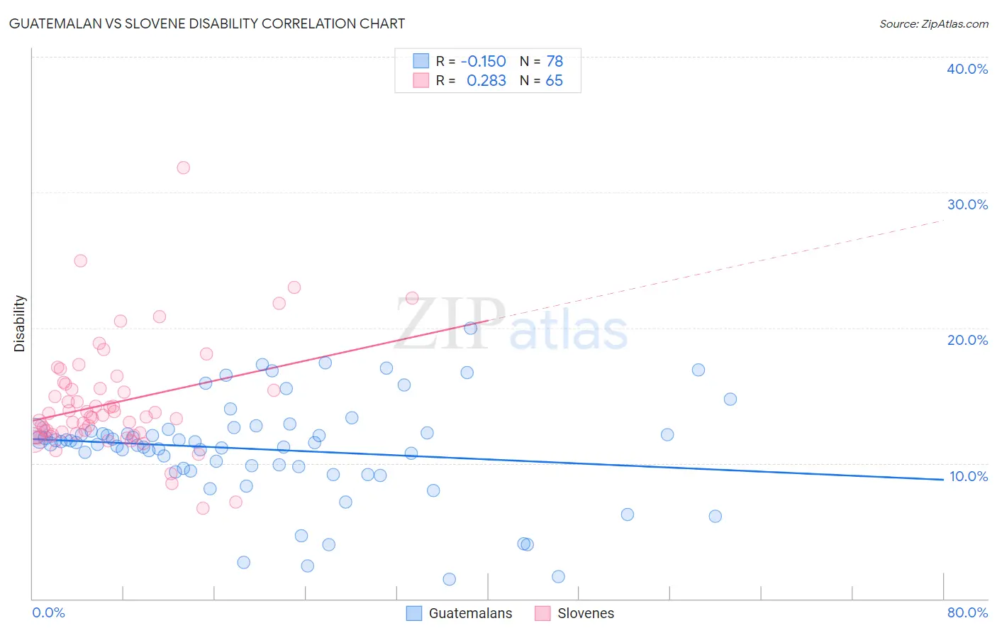 Guatemalan vs Slovene Disability