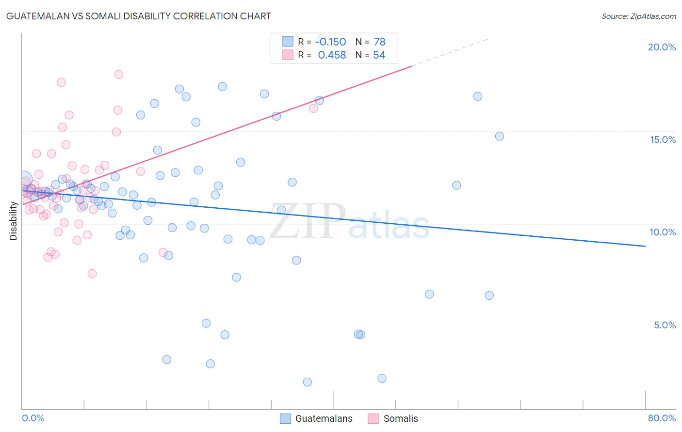 Guatemalan vs Somali Disability
