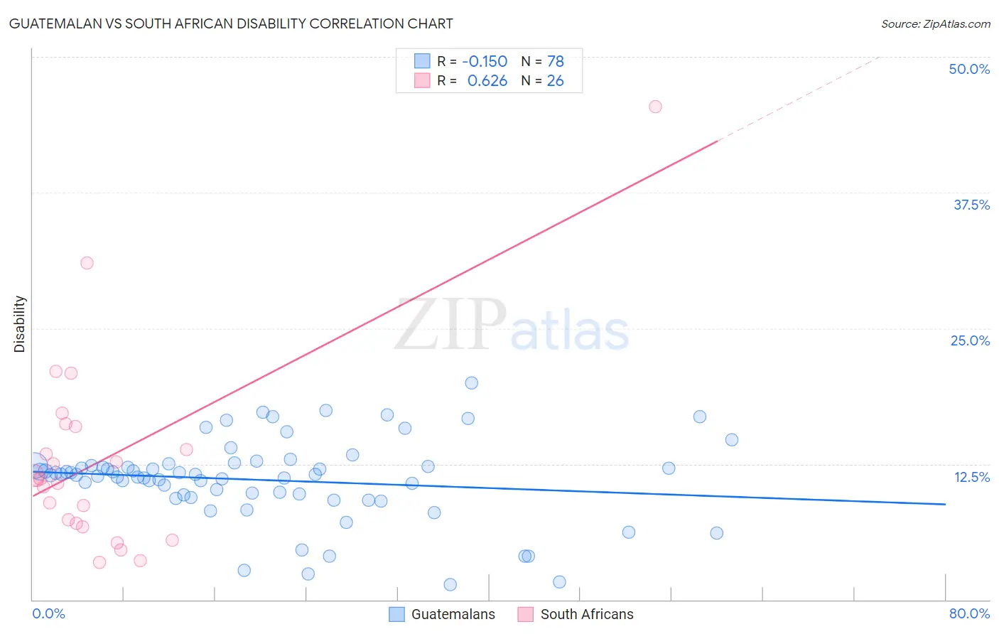 Guatemalan vs South African Disability