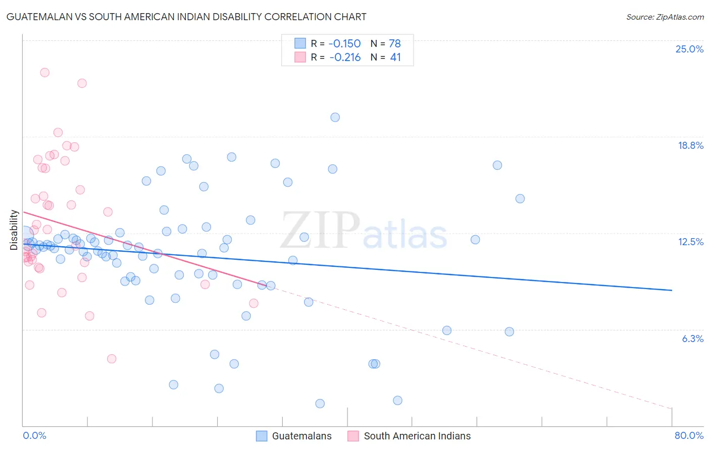 Guatemalan vs South American Indian Disability