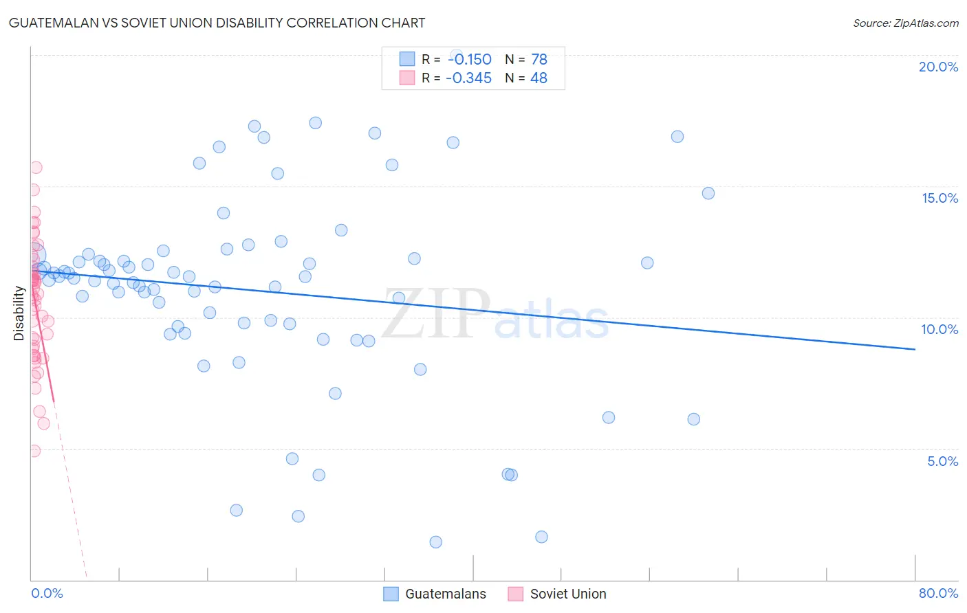 Guatemalan vs Soviet Union Disability