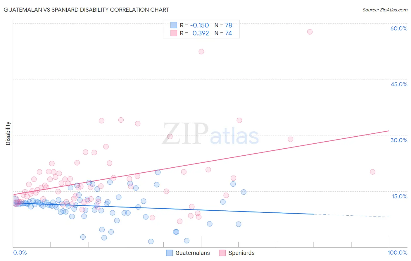 Guatemalan vs Spaniard Disability