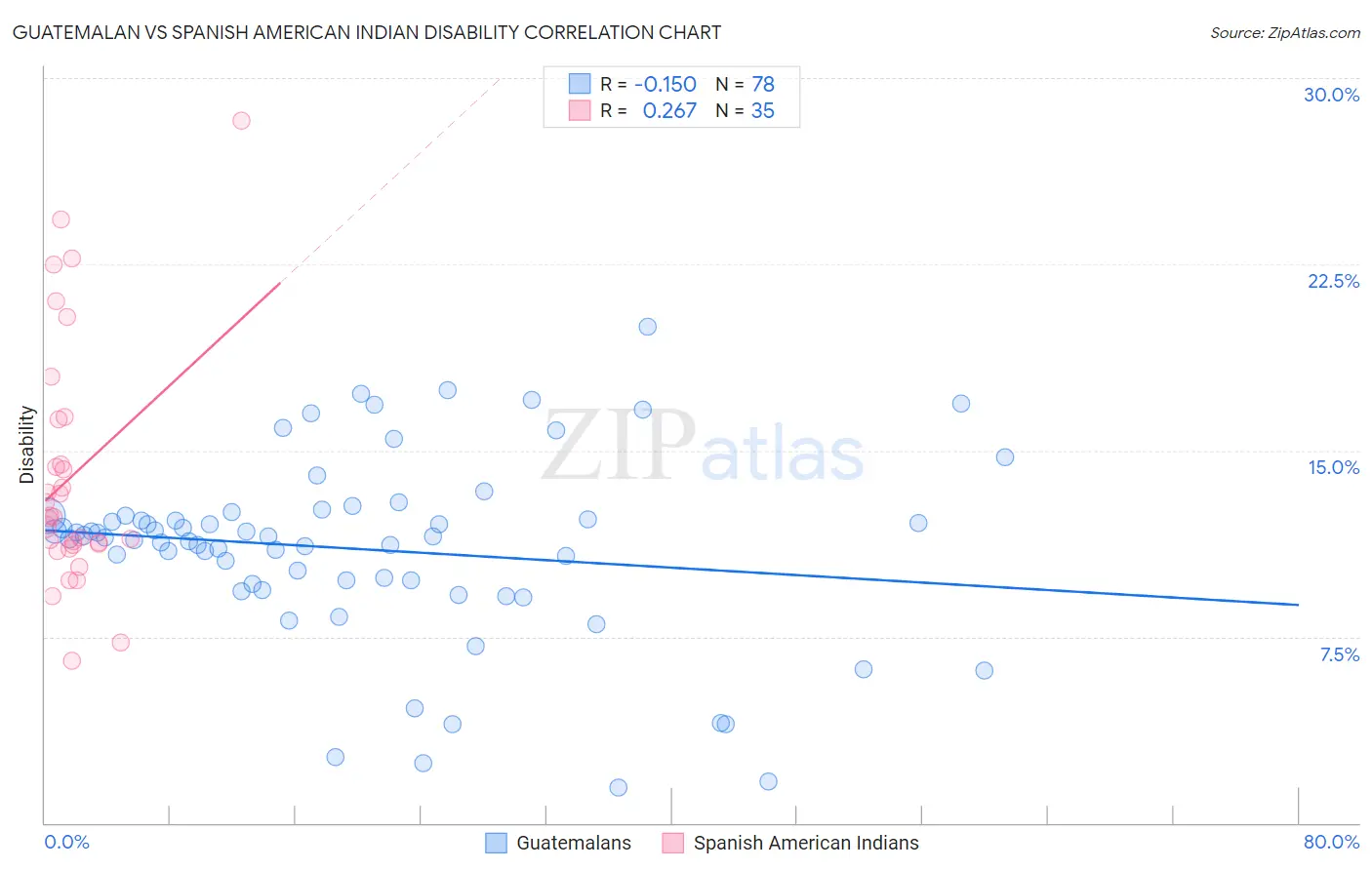 Guatemalan vs Spanish American Indian Disability